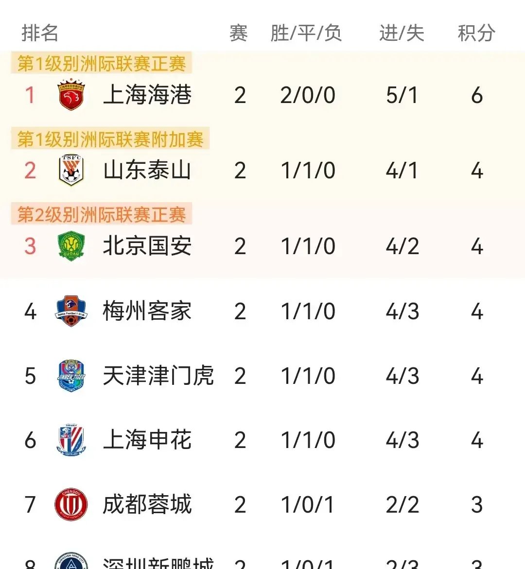 关于今夜中超焦点战；上海申花调整名单；目标明确；球队文化再被提及的信息